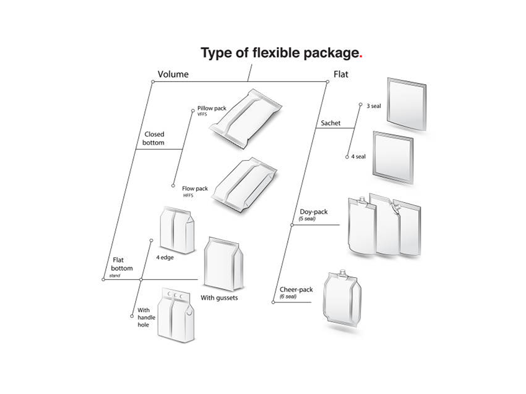 flexible packaging technology (1)